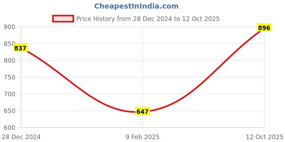 tatacliq.com Monte Carlo Kids Yellow Printed Full Sleeves Sweatshirt monte carlo Price History Graph from 28 Dec 2024 to 12 Oct 2025