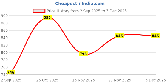 tatacliq.com Monte Carlo Kids Yellow Printed Full Sleeves Sweatshirt monte carlo Price History Graph from 2 Sep 2025 to 1 Dec 2025