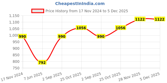 tatacliq.com Monte Carlo Kids Yellow Printed Full Sleeves T-Shirt monte carlo Price History Graph from 17 Nov 2024 to 5 Dec 2025