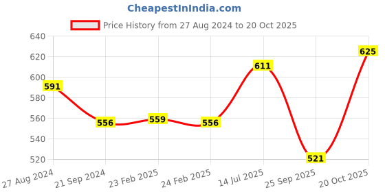 tatacliq.com Monte Carlo Kids Yellow Printed T-Shirt monte carlo Price History Graph from 27 Aug 2024 to 20 Oct 2025