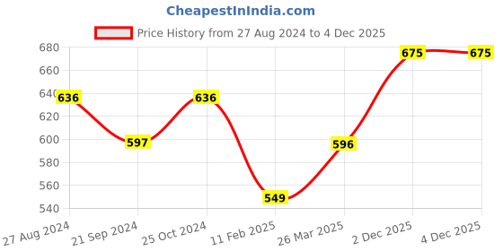tatacliq.com Monte Carlo Kids Yellow Printed T-Shirt monte carlo Price History Graph from 27 Aug 2024 to 4 Dec 2025