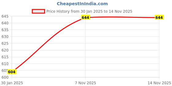 tatacliq.com Monte Carlo Kids Yellow Printed T-Shirt monte carlo Price History Graph from 30 Jan 2025 to 13 Nov 2025