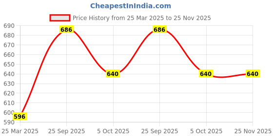 tatacliq.com Monte Carlo Kids Yellow Printed T-Shirt monte carlo Price History Graph from 25 Mar 2025 to 24 Nov 2025