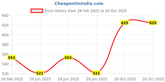 tatacliq.com Monte Carlo Kids Yellow Printed T-Shirt monte carlo Price History Graph from 28 Feb 2025 to 18 Oct 2025