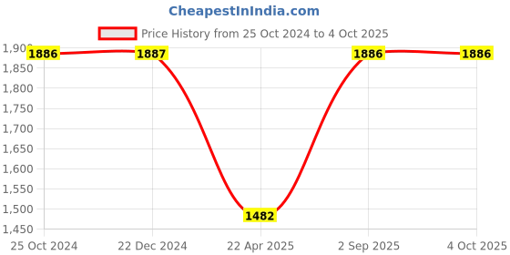 tatacliq.com Monte Carlo Kids Yellow Quilted Jacket monte carlo Price History Graph from 25 Oct 2024 to 4 Oct 2025