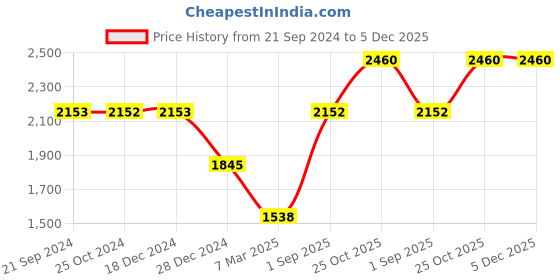 tatacliq.com Monte Carlo Kids Yellow Solid Full Sleeves Jacket monte carlo Price History Graph from 21 Sep 2024 to 4 Dec 2025