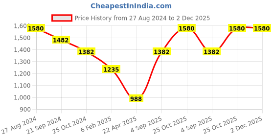 tatacliq.com Monte Carlo Kids Yellow Solid Full Sleeves Jacket monte carlo Price History Graph from 27 Aug 2024 to 2 Dec 2025