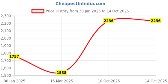 tatacliq.com Monte Carlo Kids Yellow Solid Full Sleeves Jacket monte carlo Price History Graph from 30 Jan 2025 to 14 Oct 2025