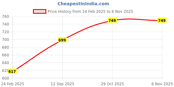 tatacliq.com Monte Carlo Kids Yellow Solid Full Sleeves Shirt monte carlo Price History Graph from 24 Feb 2025 to 6 Nov 2025