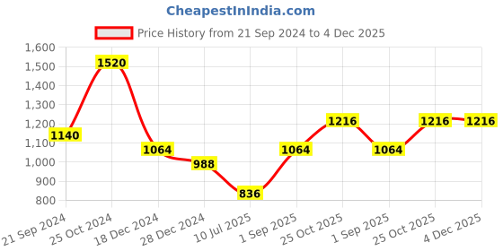 tatacliq.com Monte Carlo Kids Yellow Solid Full Sleeves Sweatshirt monte carlo Price History Graph from 21 Sep 2024 to 4 Dec 2025