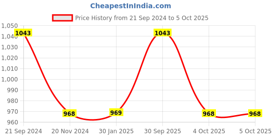 tatacliq.com Monte Carlo Lavender & White Printed Pyjamas monte carlo Price History Graph from 21 Sep 2024 to 4 Oct 2025