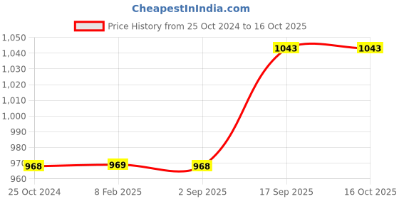 tatacliq.com Monte Carlo Lavender & White Printed Pyjamas monte carlo Price History Graph from 25 Oct 2024 to 16 Oct 2025