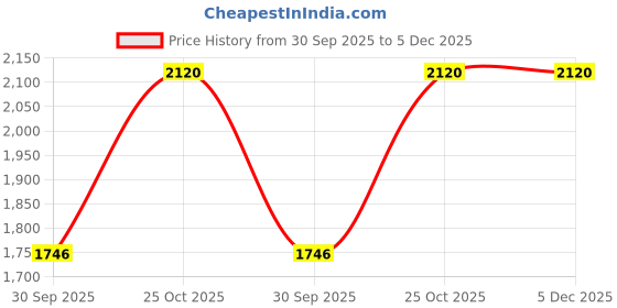 tatacliq.com Monte Carlo Lavender Cotton Blend Printed Full Sleeve Sweatshirt monte carlo Price History Graph from 30 Sep 2025 to 5 Dec 2025