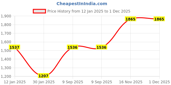 tatacliq.com Monte Carlo Lavender Cotton Blend Solid Full Sleeve Sweatshirt monte carlo Price History Graph from 12 Jan 2025 to 1 Dec 2025