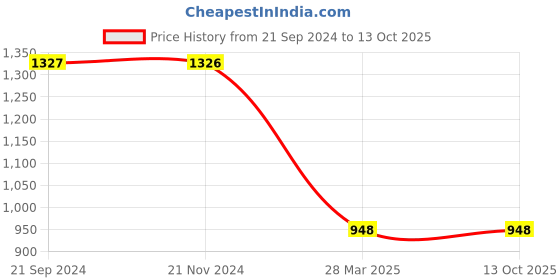 tatacliq.com Monte Carlo Lavender Graphic Print Sweatshirt monte carlo Price History Graph from 21 Sep 2024 to 13 Oct 2025