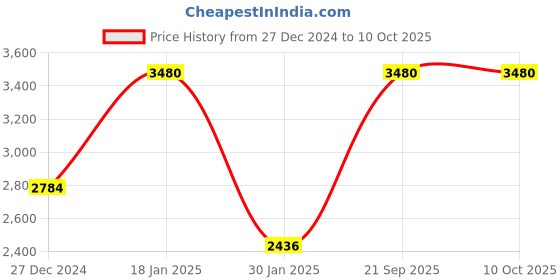tatacliq.com Monte Carlo Lavender Regular Fit Cardigan monte carlo Price History Graph from 27 Dec 2024 to 10 Oct 2025