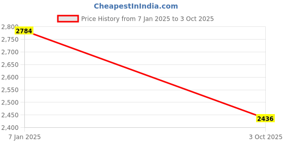 tatacliq.com Monte Carlo Lavender Regular Fit Cardigan monte carlo Price History Graph from 7 Jan 2025 to 3 Oct 2025