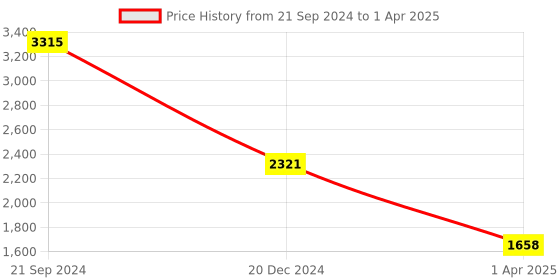 tatacliq.com Monte Carlo Lavender Regular Fit Sweater monte carlo Price History Graph from 21 Sep 2024 to 1 Apr 2025