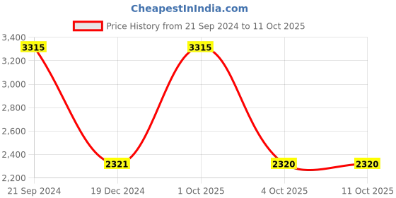 tatacliq.com Monte Carlo Lavender Regular Fit Sweaters monte carlo Price History Graph from 21 Sep 2024 to 11 Oct 2025