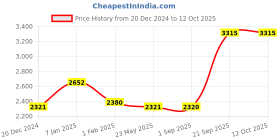 tatacliq.com Monte Carlo Lavender Regular Fit Sweaters monte carlo Price History Graph from 20 Dec 2024 to 11 Oct 2025