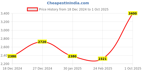 tatacliq.com Monte Carlo Lavender Regular Fit Sweaters monte carlo Price History Graph from 18 Dec 2024 to 1 Oct 2025