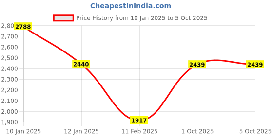 tatacliq.com Monte Carlo Lavender Textured Cardigan monte carlo Price History Graph from 10 Jan 2025 to 4 Oct 2025