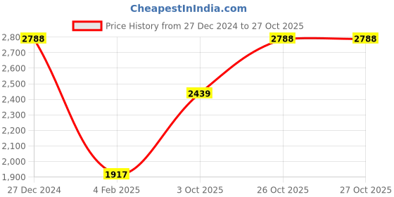 tatacliq.com Monte Carlo Lavender Textured Cardigan monte carlo Price History Graph from 27 Dec 2024 to 27 Oct 2025