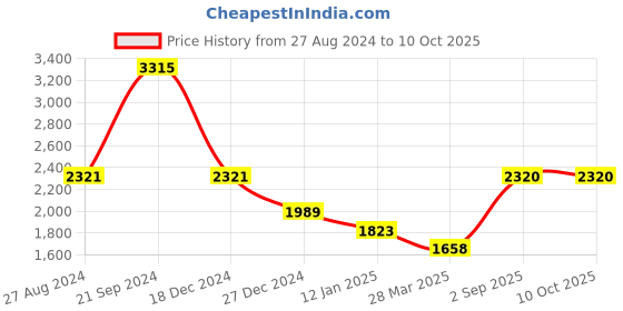 tatacliq.com Monte Carlo Lavender Wool Regular Fit Cardigan monte carlo Price History Graph from 27 Aug 2024 to 10 Oct 2025