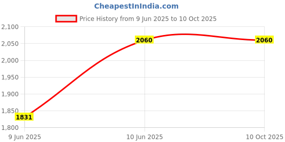 tatacliq.com Monte Carlo Legacy-Db Light Grey Polyester Printed 290 GSM Double Blanket monte carlo Price History Graph from 9 Jun 2025 to 10 Oct 2025