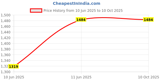 tatacliq.com Monte Carlo Legacy-Sb Brown Polyester Printed 290 GSM Single Blanket monte carlo Price History Graph from 10 Jun 2025 to 9 Oct 2025