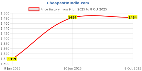 tatacliq.com Monte Carlo Legacy-Sb Brown Polyester Printed 290 GSM Single Blanket monte carlo Price History Graph from 9 Jun 2025 to 7 Oct 2025