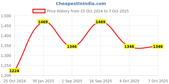 tatacliq.com Monte Carlo Lemon Cotton Regular Fit Checks Shirt monte carlo Price History Graph from 25 Oct 2024 to 7 Oct 2025
