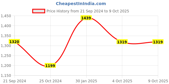 tatacliq.com Monte Carlo Lemon Cotton Regular Fit Self Pattern Shirt monte carlo Price History Graph from 21 Sep 2024 to 8 Oct 2025