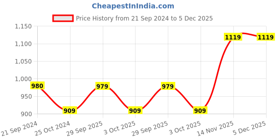 tatacliq.com Monte Carlo Lemon Cotton Regular Fit Shirt monte carlo Price History Graph from 21 Sep 2024 to 5 Dec 2025