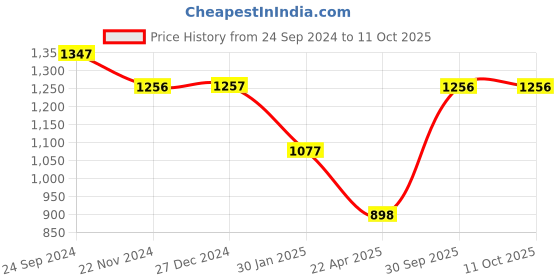 tatacliq.com Monte Carlo Light Beige Printed Sweatshirt monte carlo Price History Graph from 24 Sep 2024 to 10 Oct 2025