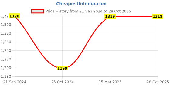tatacliq.com Monte Carlo Light Blue Cotton Slim Fit Low Rise Jeans monte carlo Price History Graph from 21 Sep 2024 to 28 Oct 2025
