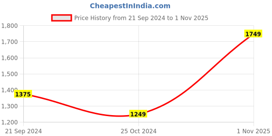 tatacliq.com Monte Carlo Light Blue Cotton Slim Fit Low Rise Jeans monte carlo Price History Graph from 21 Sep 2024 to 1 Nov 2025