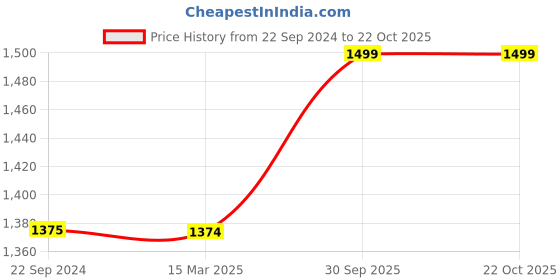 tatacliq.com Monte Carlo Light Blue Cotton Straight Fit Low Rise Jeans monte carlo Price History Graph from 22 Sep 2024 to 21 Oct 2025