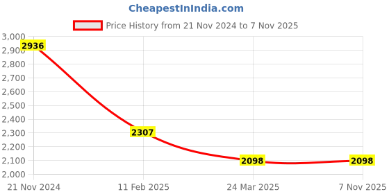 tatacliq.com Monte Carlo Light Blue Printed Jacket monte carlo Price History Graph from 21 Nov 2024 to 7 Nov 2025