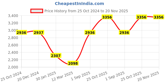 tatacliq.com Monte Carlo Light Blue Printed Jacket monte carlo Price History Graph from 25 Oct 2024 to 20 Nov 2025