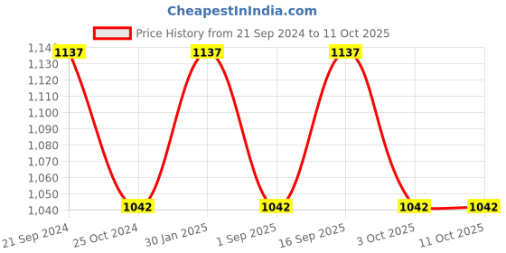 tatacliq.com Monte Carlo Light Blue Printed Regular Fit Low Rise Trousers monte carlo Price History Graph from 21 Sep 2024 to 11 Oct 2025