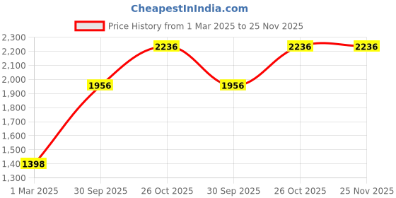tatacliq.com Monte Carlo Light Blue Regular Fit Jacket monte carlo Price History Graph from 1 Mar 2025 to 24 Nov 2025