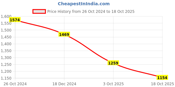 tatacliq.com Monte Carlo Light Blue Regular Fit Mid Rise Jeans monte carlo Price History Graph from 26 Oct 2024 to 18 Oct 2025