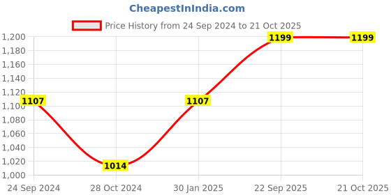tatacliq.com Monte Carlo Light Blue Regular Fit Mid Rise Trousers monte carlo Price History Graph from 24 Sep 2024 to 21 Oct 2025