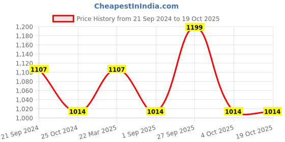 tatacliq.com Monte Carlo Light Blue Regular Fit Mid Rise Trousers monte carlo Price History Graph from 21 Sep 2024 to 18 Oct 2025