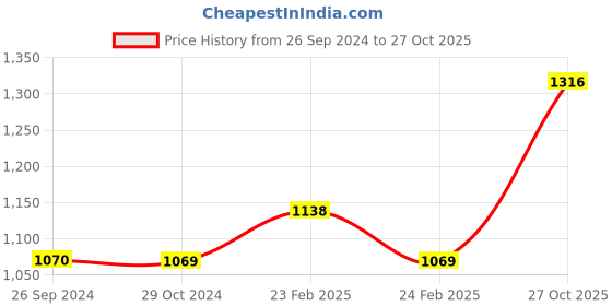 tatacliq.com Monte Carlo Light Blue Regular Fit Striped T-Shirt monte carlo Price History Graph from 26 Sep 2024 to 27 Oct 2025