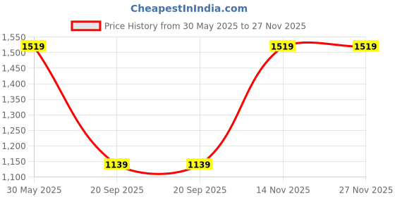 tatacliq.com Monte Carlo Light Blue Regular Fit Trackpants monte carlo Price History Graph from 30 May 2025 to 27 Nov 2025