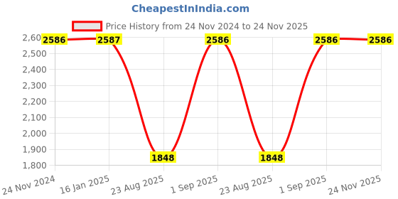 tatacliq.com Monte Carlo Light Blue Self Design Jacket monte carlo Price History Graph from 24 Nov 2024 to 24 Nov 2025