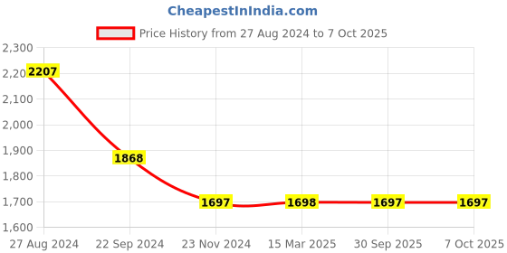tatacliq.com Monte Carlo Light Brown Printed Co-Ord Set monte carlo Price History Graph from 27 Aug 2024 to 7 Oct 2025