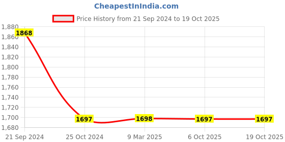 tatacliq.com Monte Carlo Light Brown Printed Co-Ord Set monte carlo Price History Graph from 21 Sep 2024 to 18 Oct 2025
